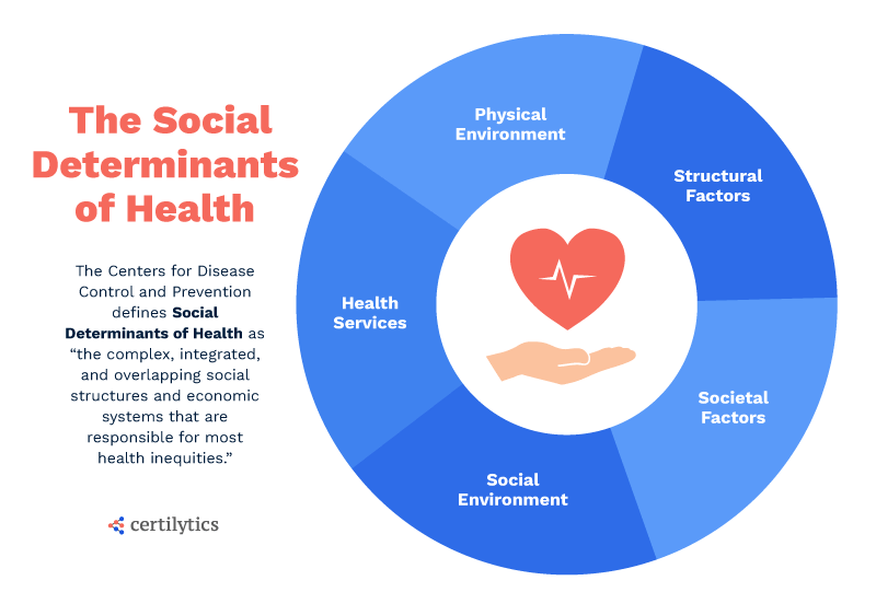 Certilytics Social Determinants of Health